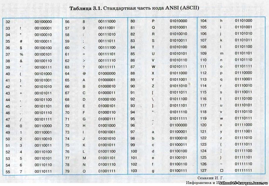 Примеры кодов символов. Кодировочная таблица ANSI. Таблица Анси символов. Таблица кодировки Анси. Таблица ASCII 8 бит.